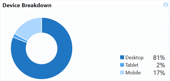 mobile device breakdown report
