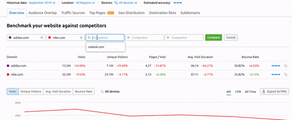 semrush competitor analysis