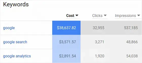 Google Keyword Planner Results