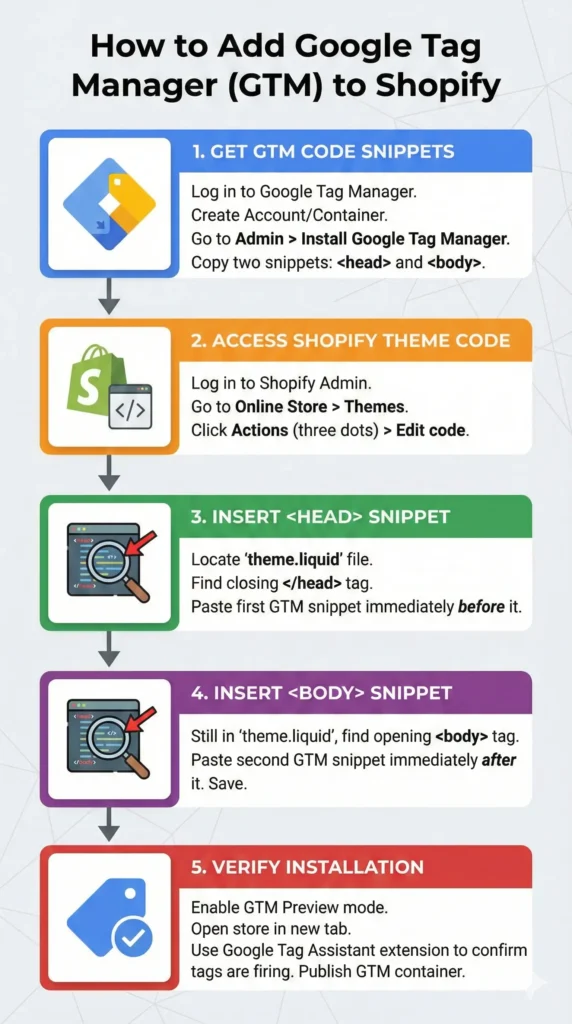 how to add gtm to shopify store infographic