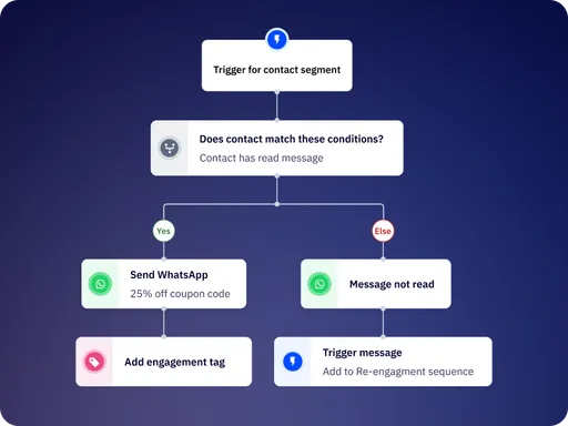 ActiveCampaign Native WhatsApp Automation